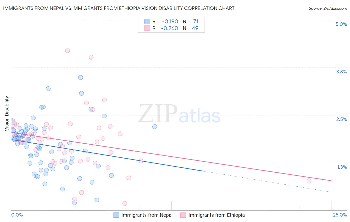 Immigrants from Nepal vs Immigrants from Ethiopia Vision Disability