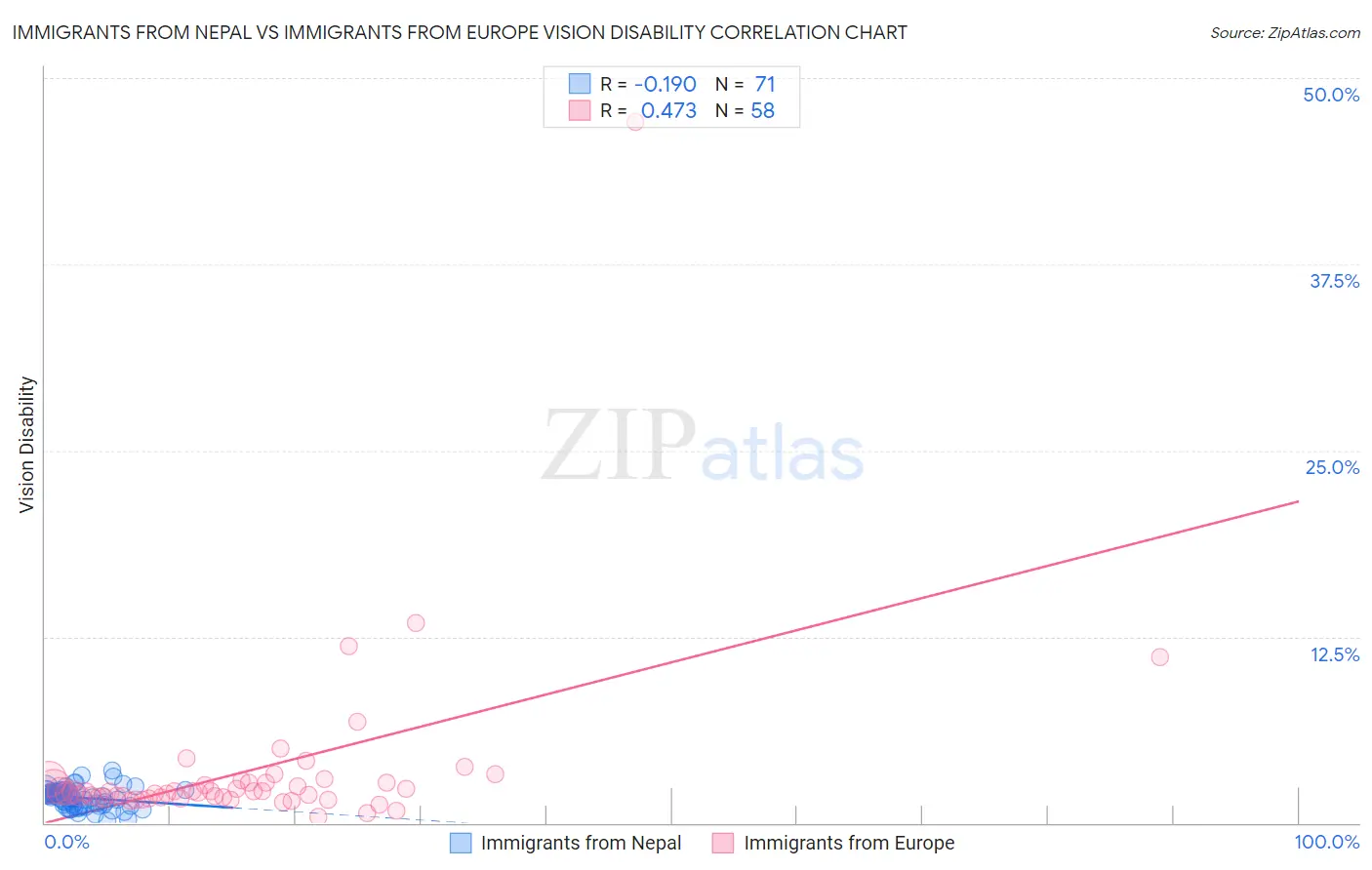 Immigrants from Nepal vs Immigrants from Europe Vision Disability