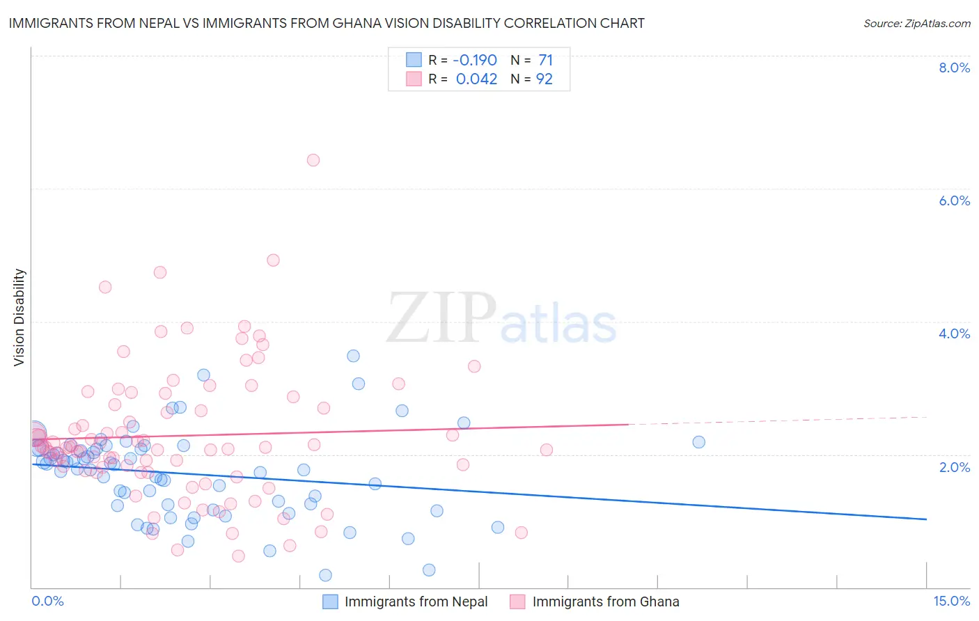 Immigrants from Nepal vs Immigrants from Ghana Vision Disability