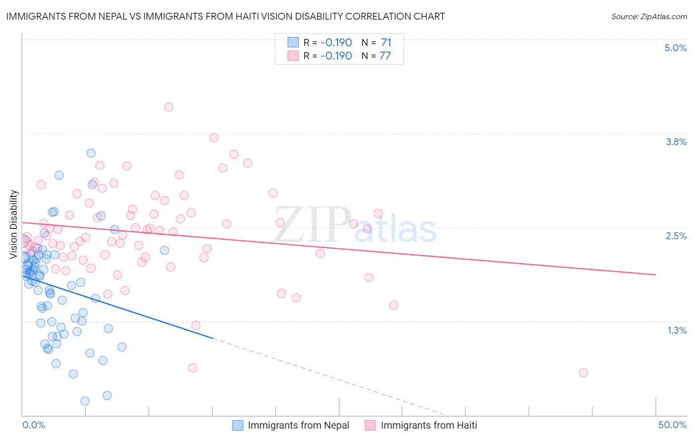 Immigrants from Nepal vs Immigrants from Haiti Vision Disability