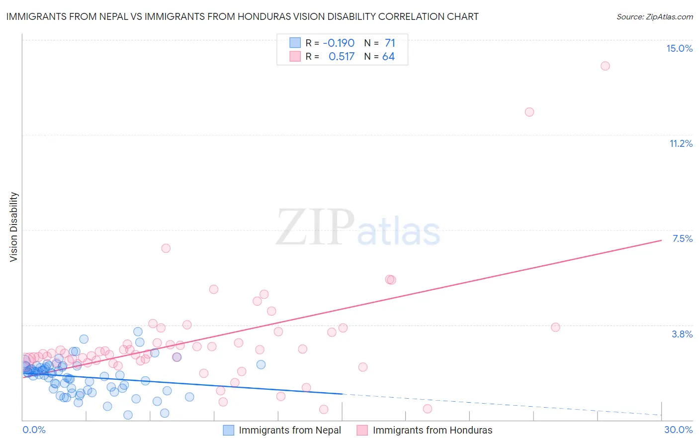 Immigrants from Nepal vs Immigrants from Honduras Vision Disability