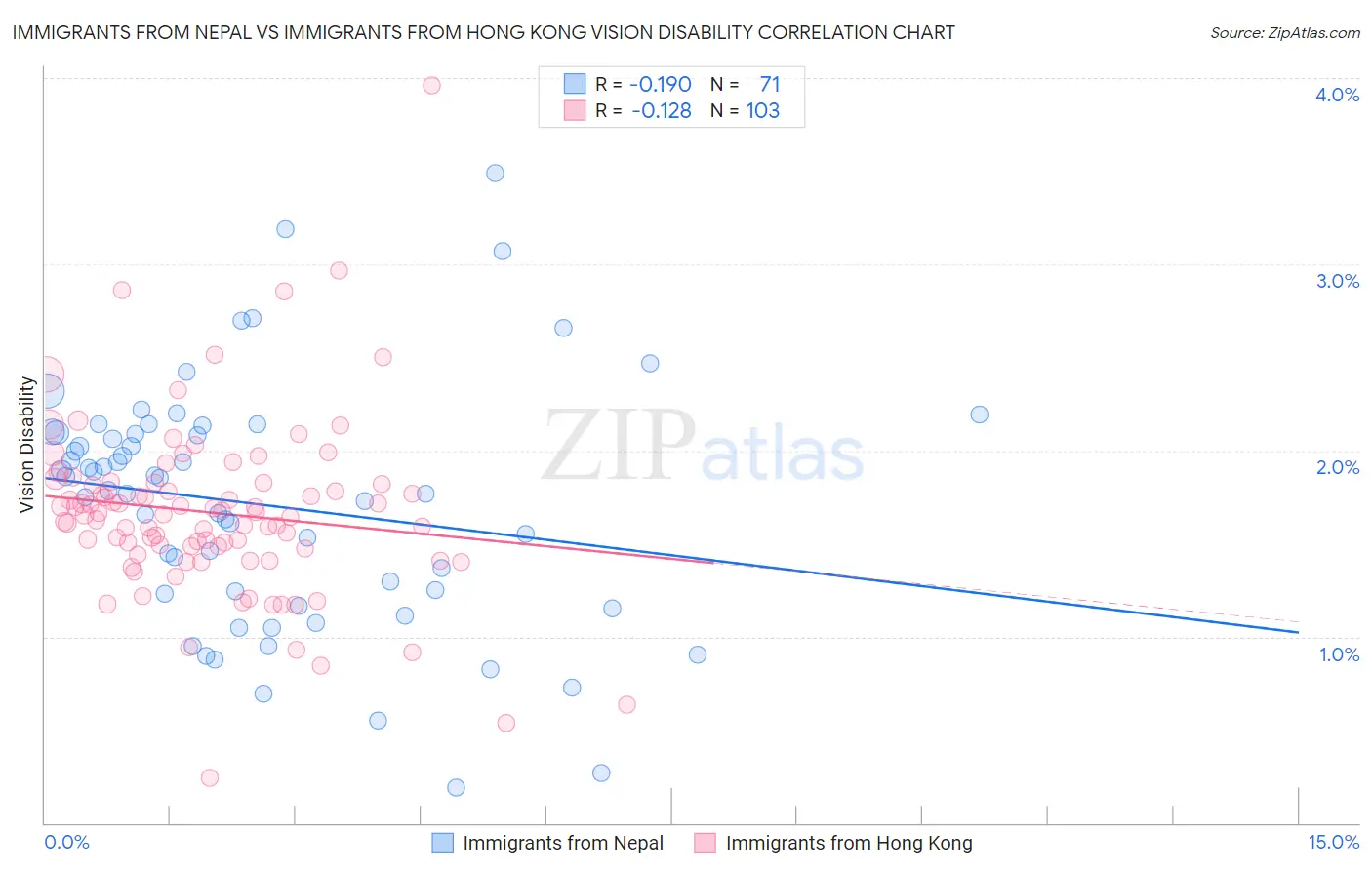 Immigrants from Nepal vs Immigrants from Hong Kong Vision Disability