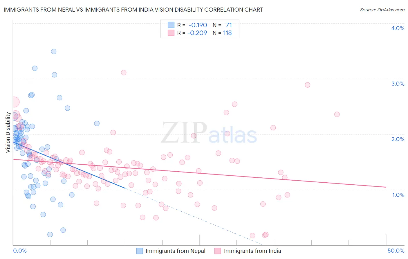 Immigrants from Nepal vs Immigrants from India Vision Disability