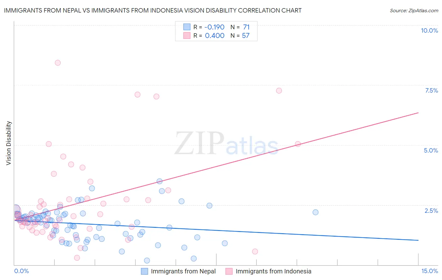 Immigrants from Nepal vs Immigrants from Indonesia Vision Disability