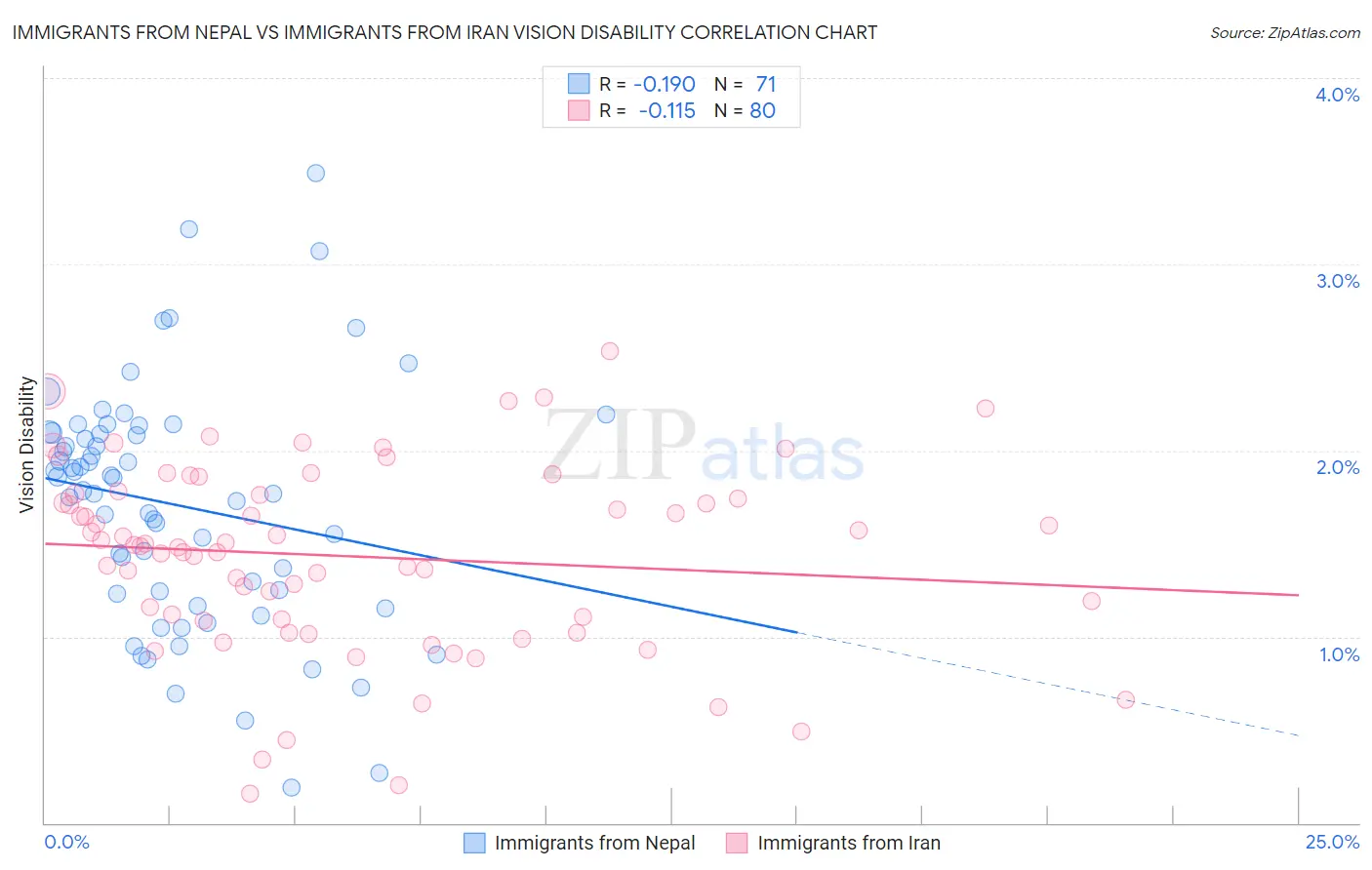 Immigrants from Nepal vs Immigrants from Iran Vision Disability