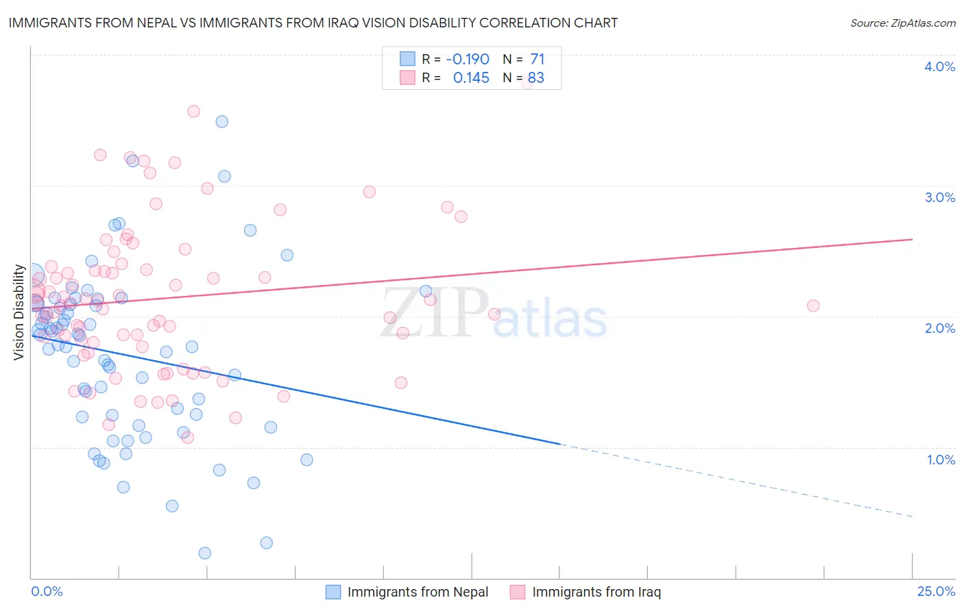 Immigrants from Nepal vs Immigrants from Iraq Vision Disability