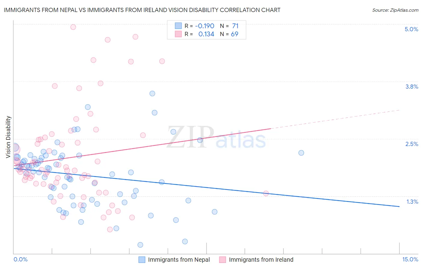 Immigrants from Nepal vs Immigrants from Ireland Vision Disability