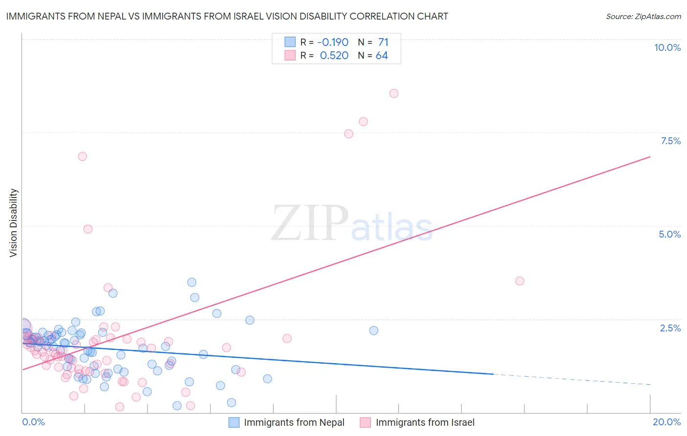 Immigrants from Nepal vs Immigrants from Israel Vision Disability
