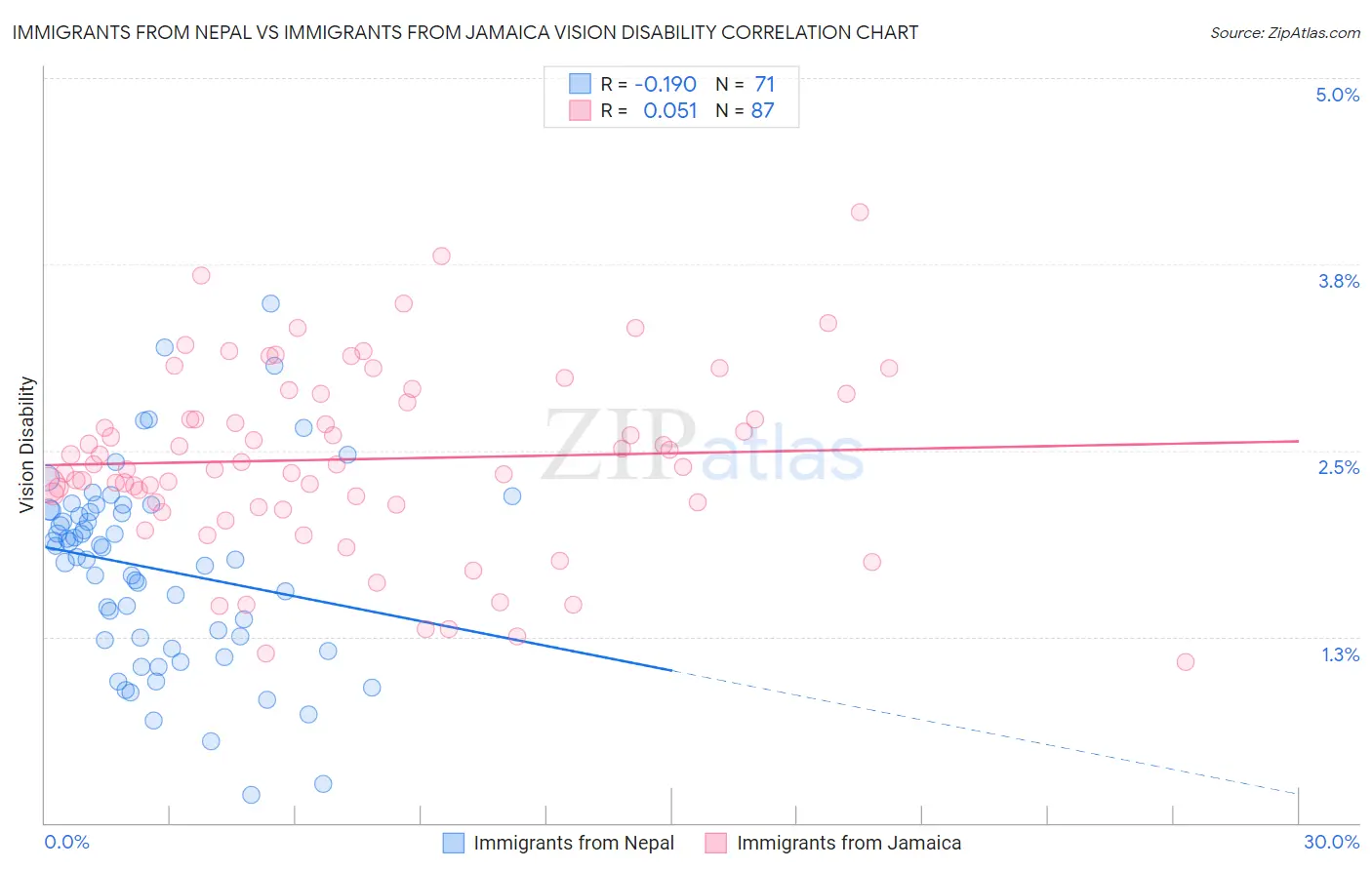 Immigrants from Nepal vs Immigrants from Jamaica Vision Disability
