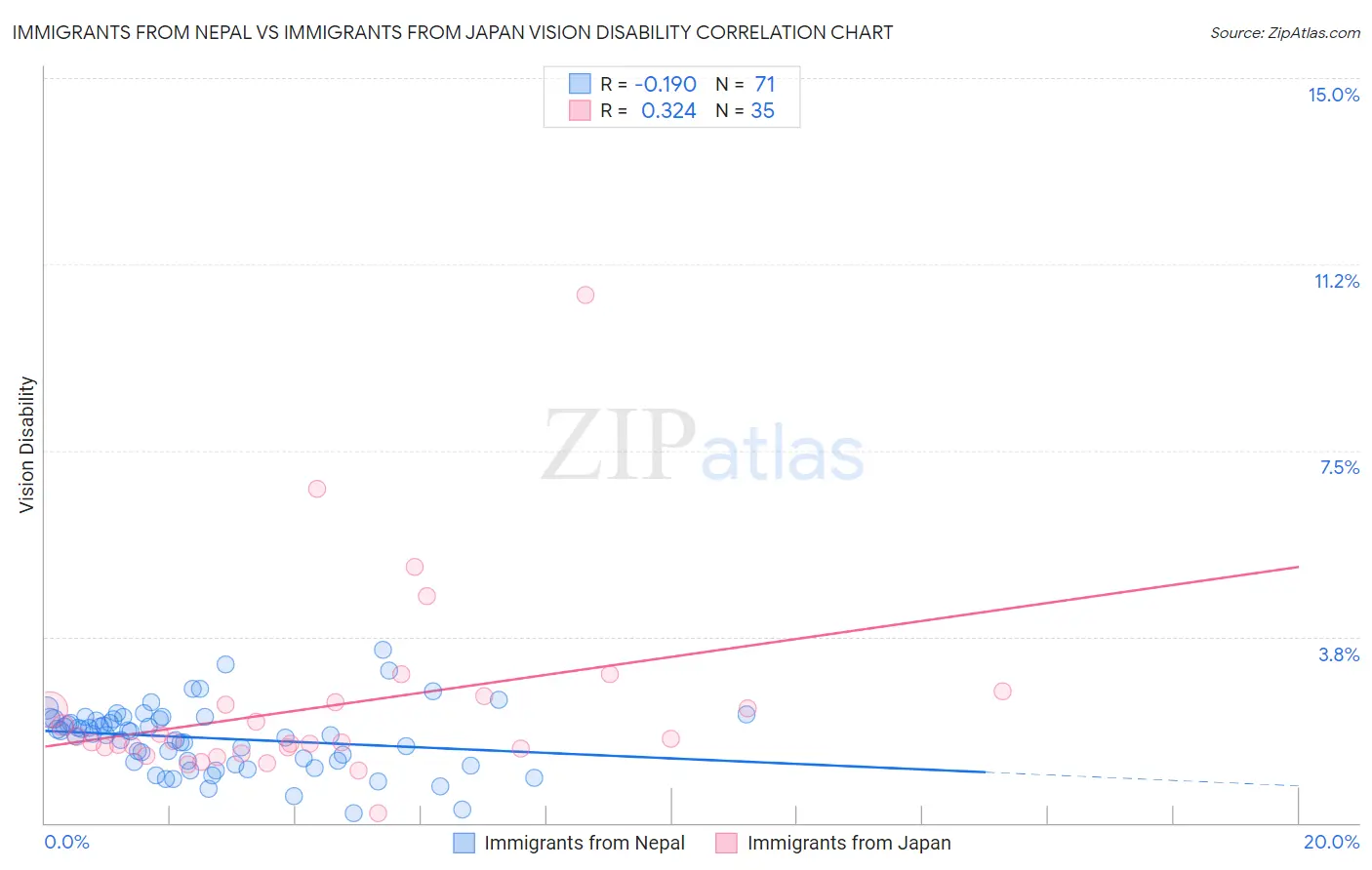 Immigrants from Nepal vs Immigrants from Japan Vision Disability