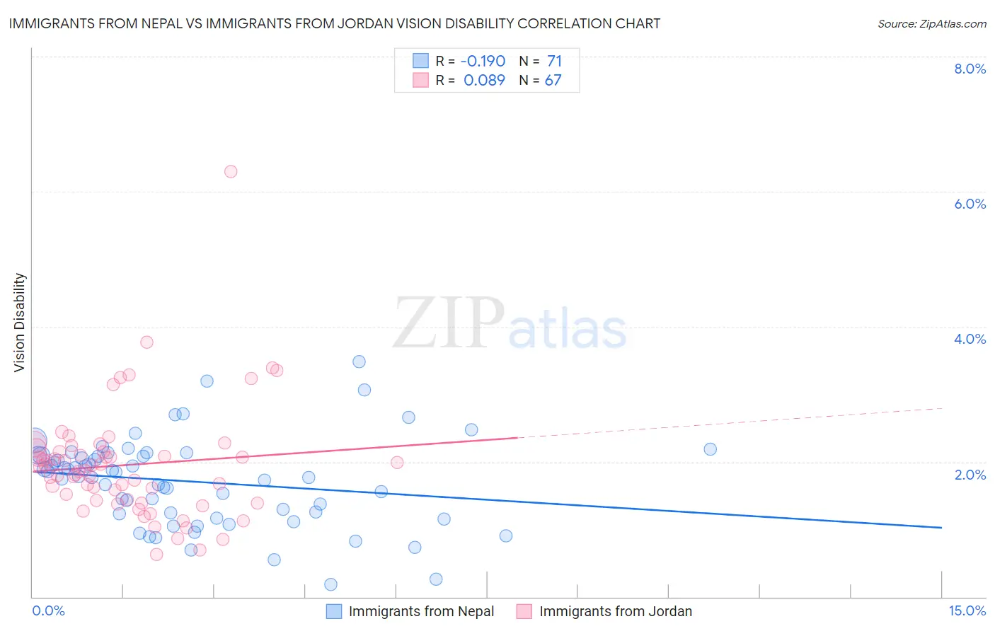 Immigrants from Nepal vs Immigrants from Jordan Vision Disability