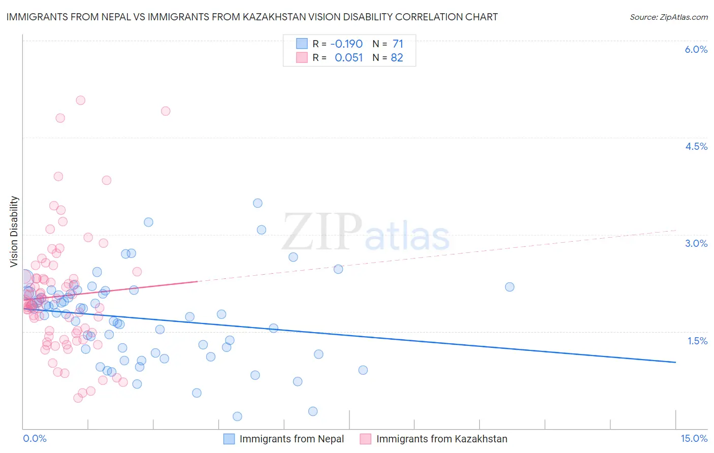 Immigrants from Nepal vs Immigrants from Kazakhstan Vision Disability