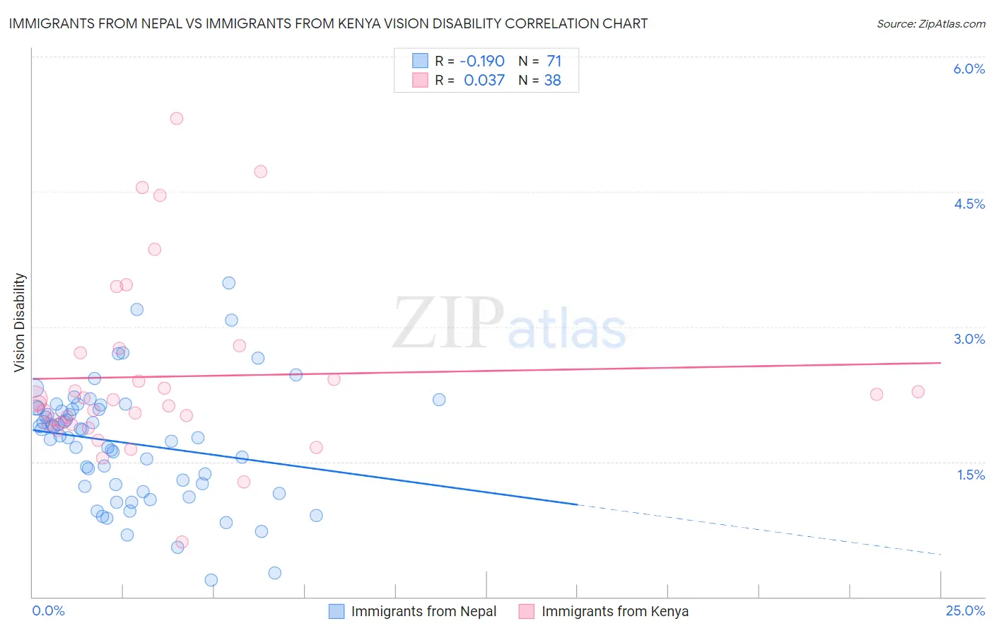 Immigrants from Nepal vs Immigrants from Kenya Vision Disability