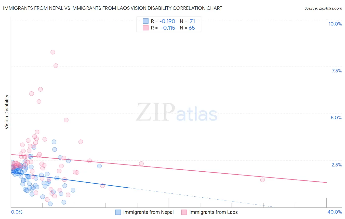 Immigrants from Nepal vs Immigrants from Laos Vision Disability