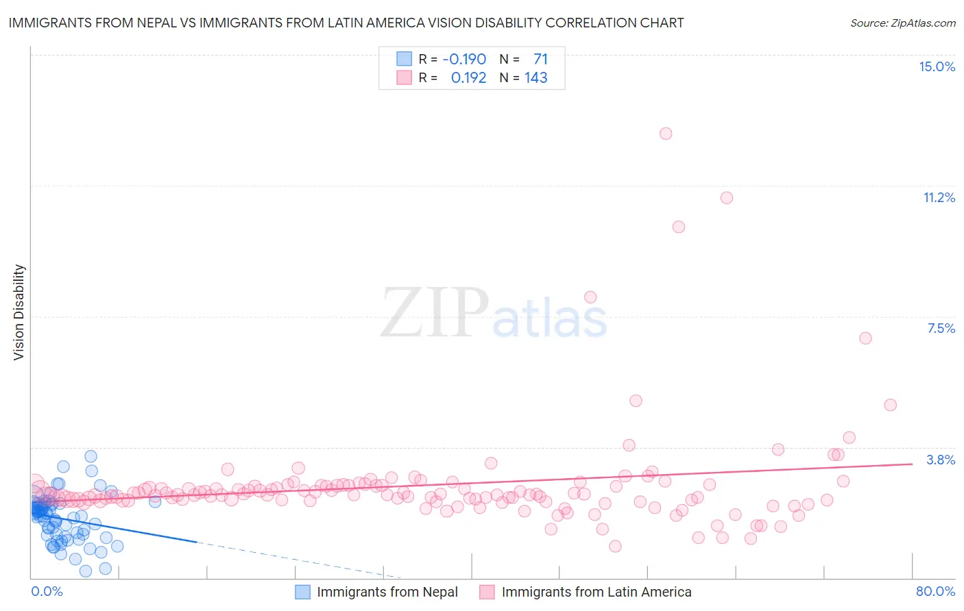 Immigrants from Nepal vs Immigrants from Latin America Vision Disability