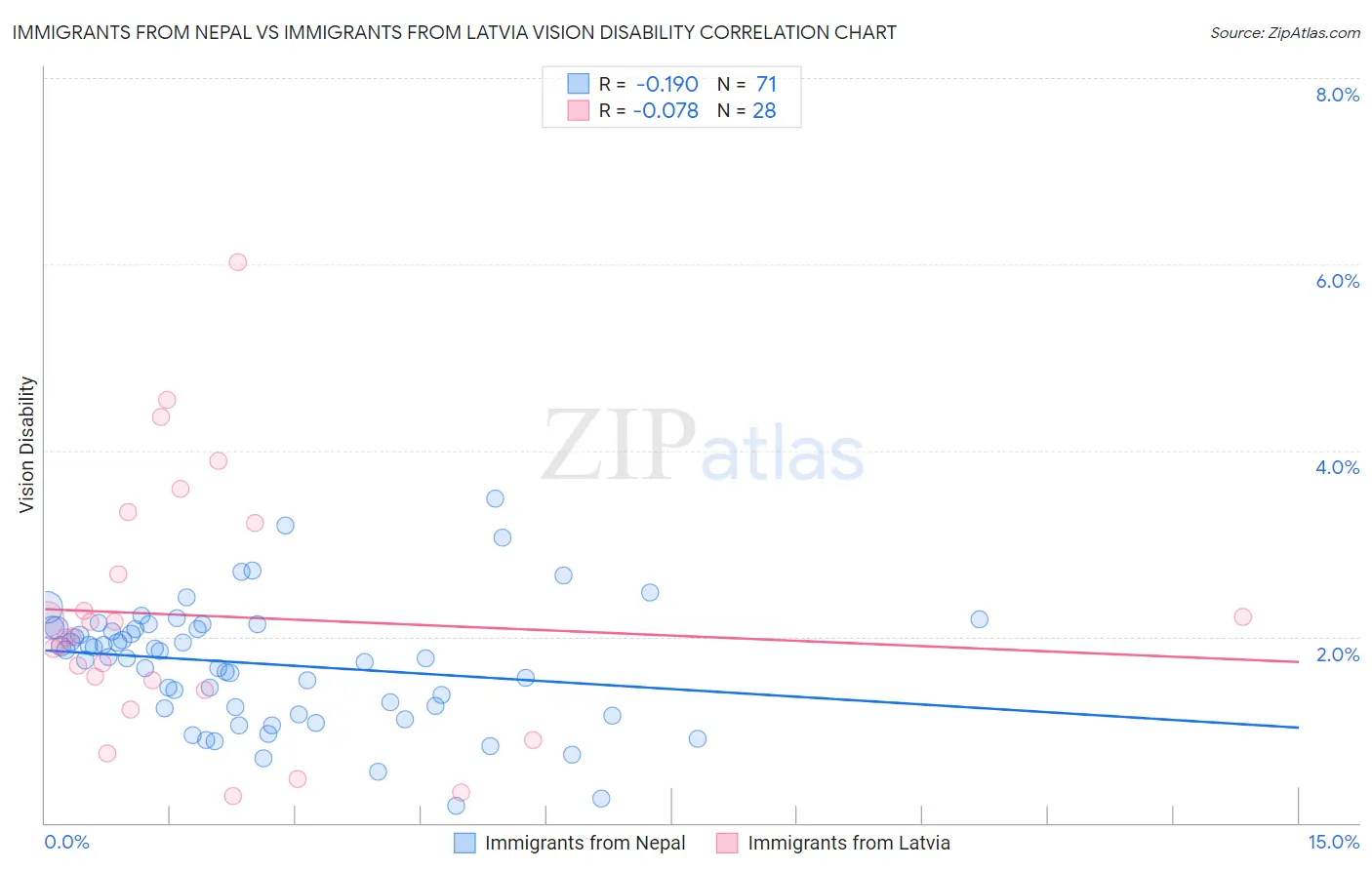 Immigrants from Nepal vs Immigrants from Latvia Vision Disability
