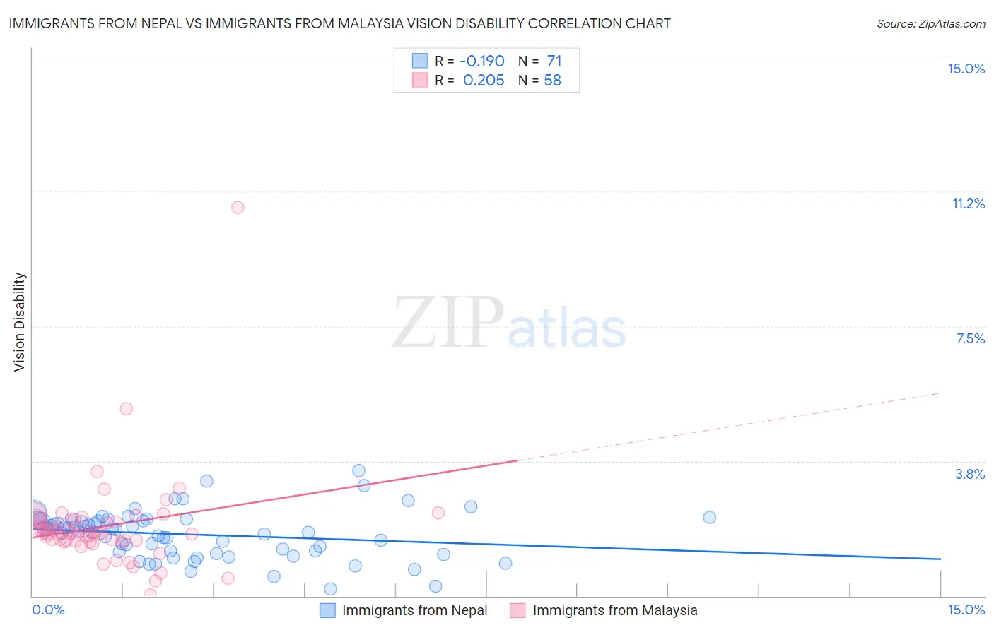 Immigrants from Nepal vs Immigrants from Malaysia Vision Disability