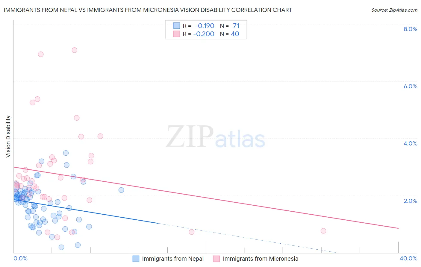 Immigrants from Nepal vs Immigrants from Micronesia Vision Disability