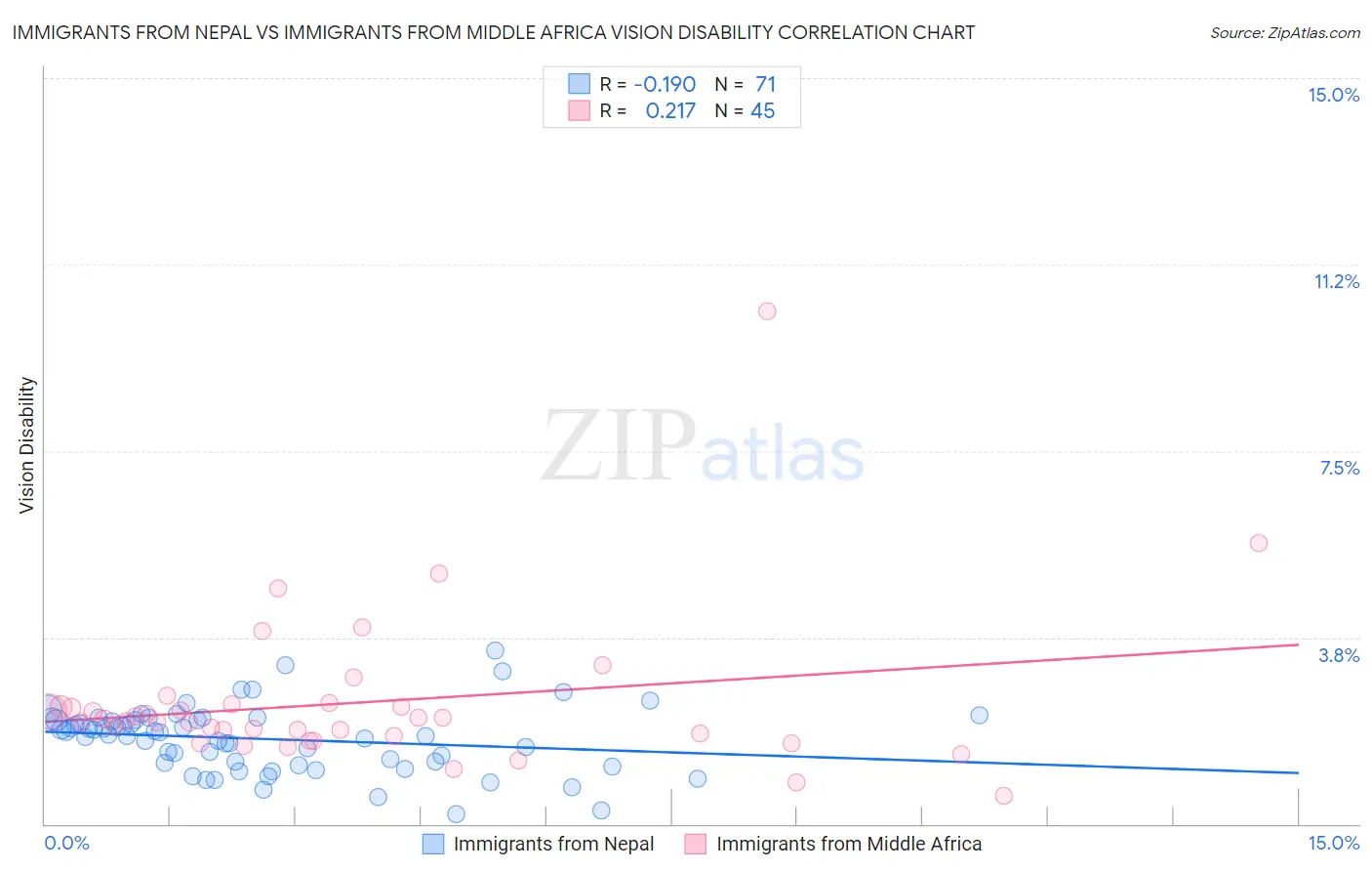 Immigrants from Nepal vs Immigrants from Middle Africa Vision Disability
