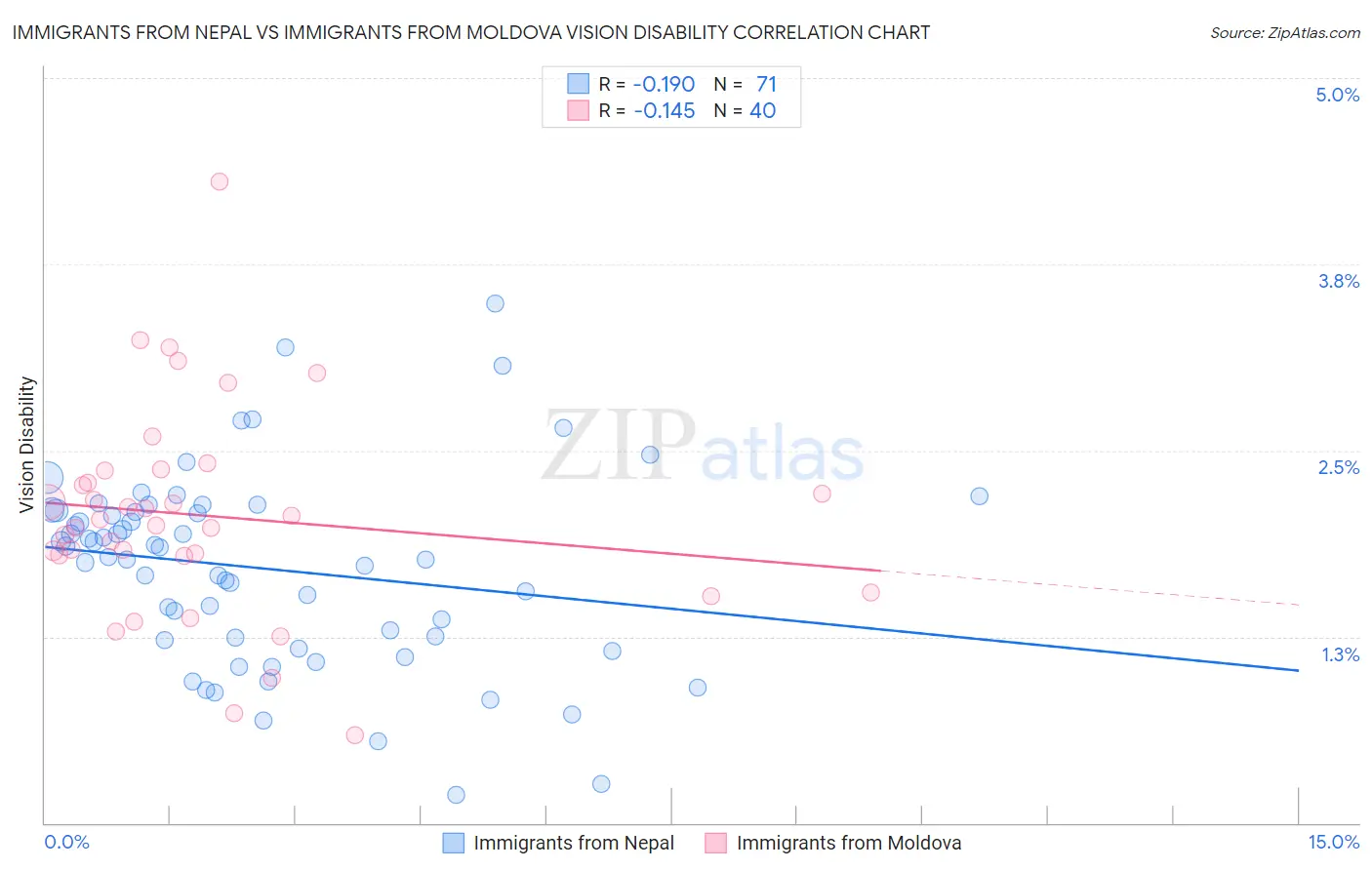 Immigrants from Nepal vs Immigrants from Moldova Vision Disability