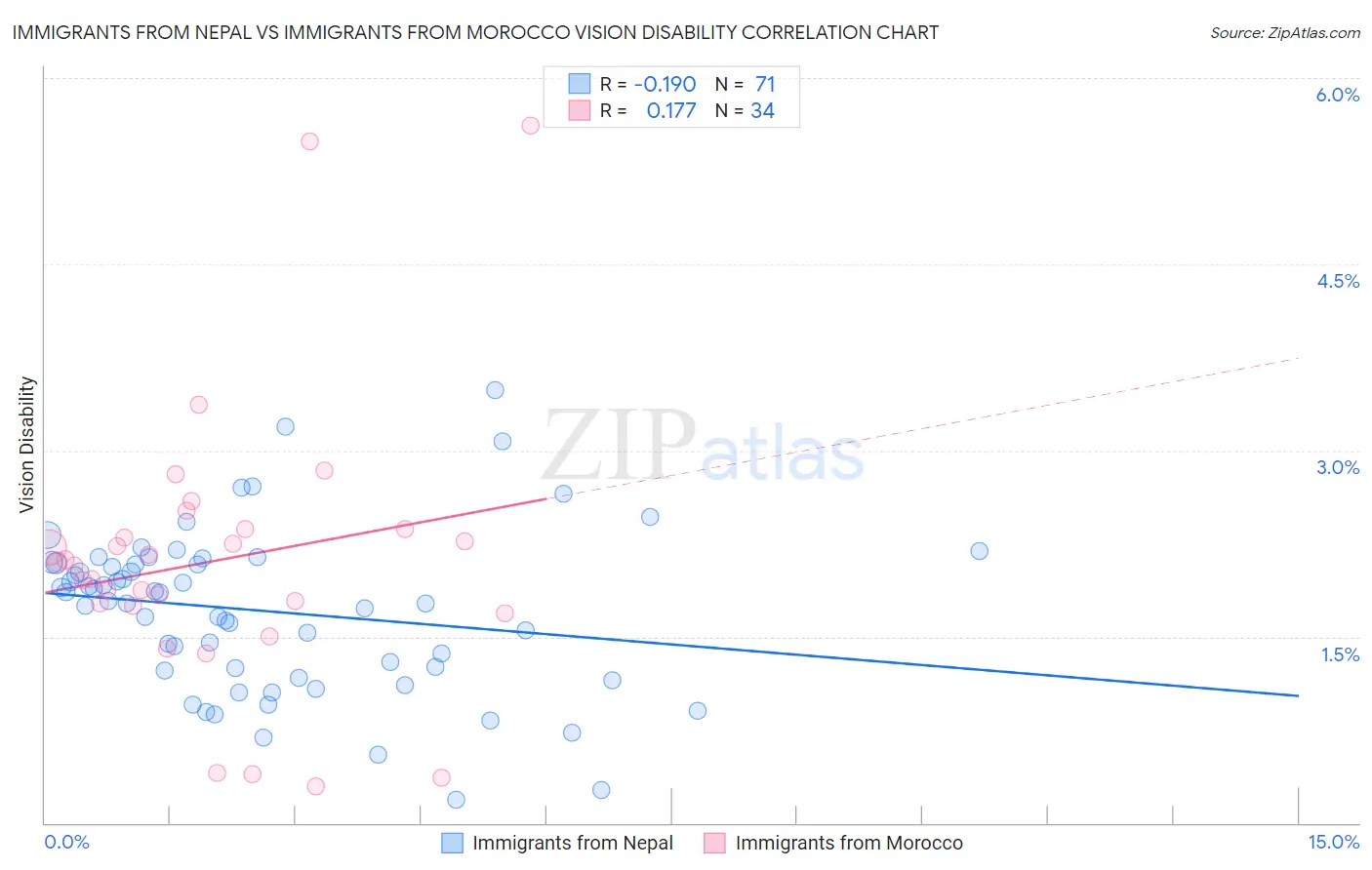 Immigrants from Nepal vs Immigrants from Morocco Vision Disability