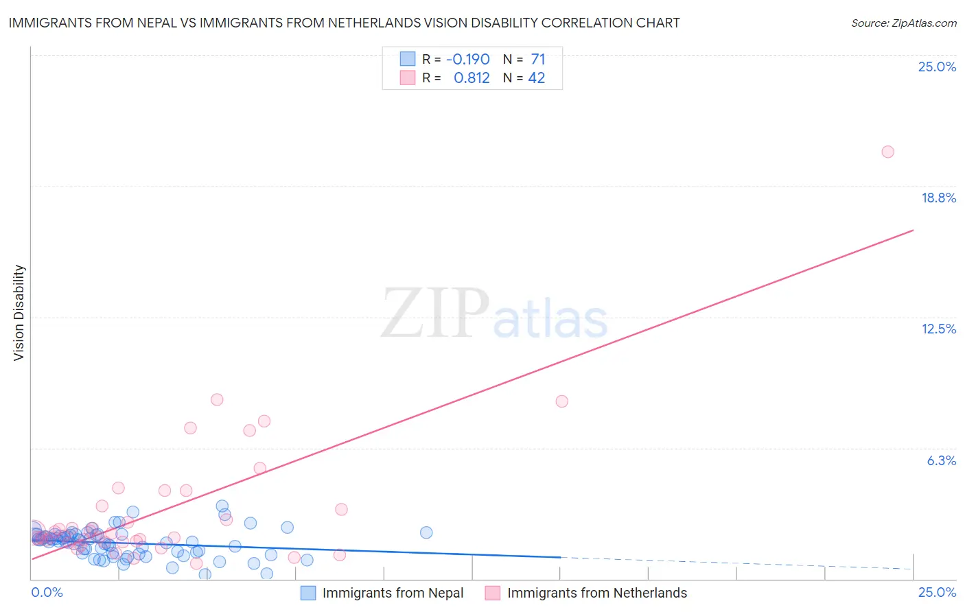 Immigrants from Nepal vs Immigrants from Netherlands Vision Disability