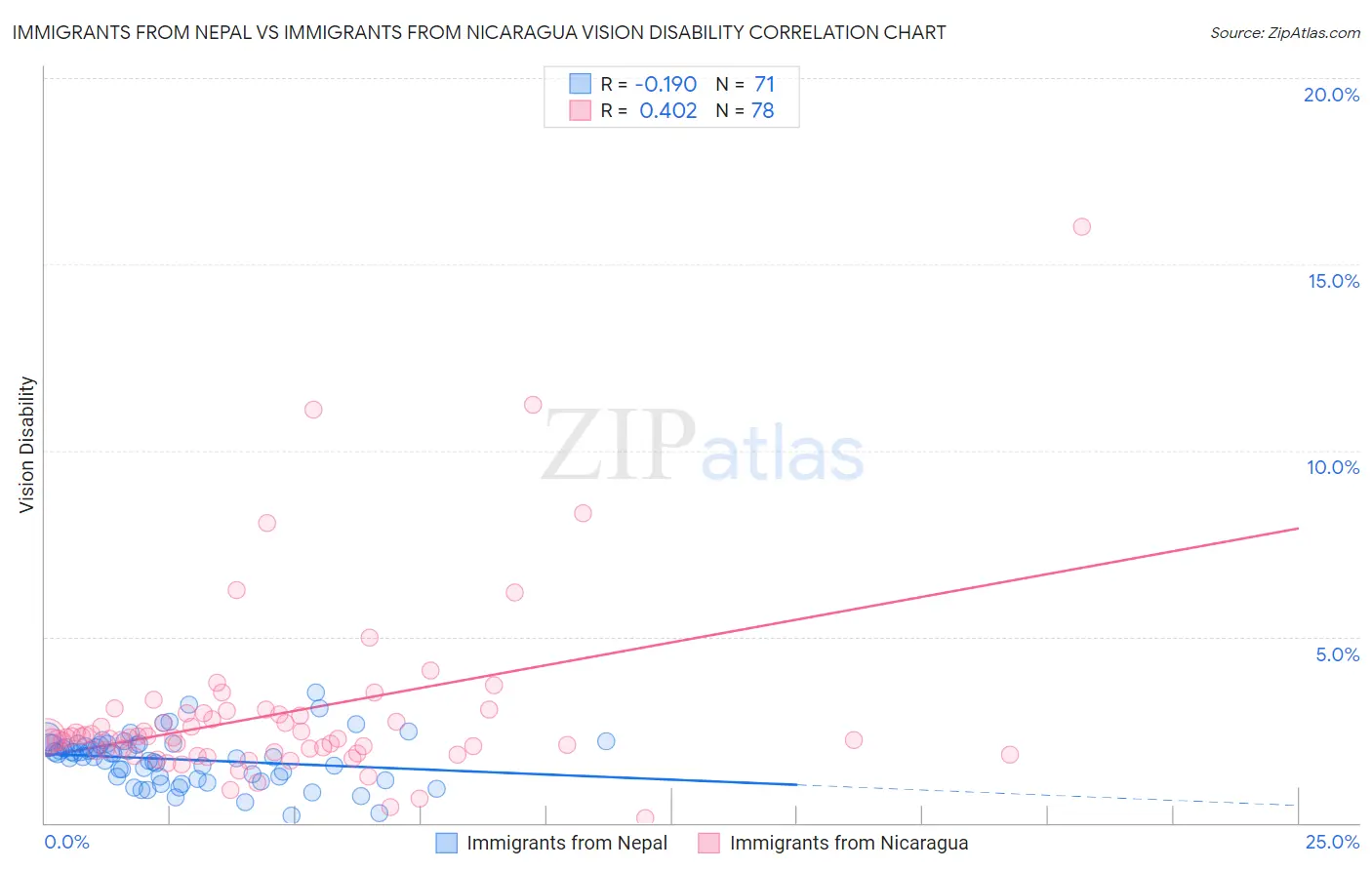 Immigrants from Nepal vs Immigrants from Nicaragua Vision Disability