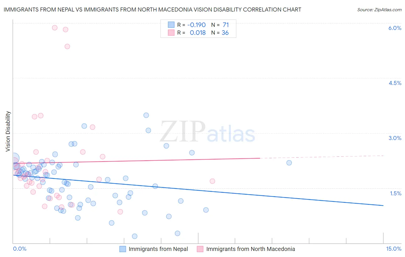 Immigrants from Nepal vs Immigrants from North Macedonia Vision Disability