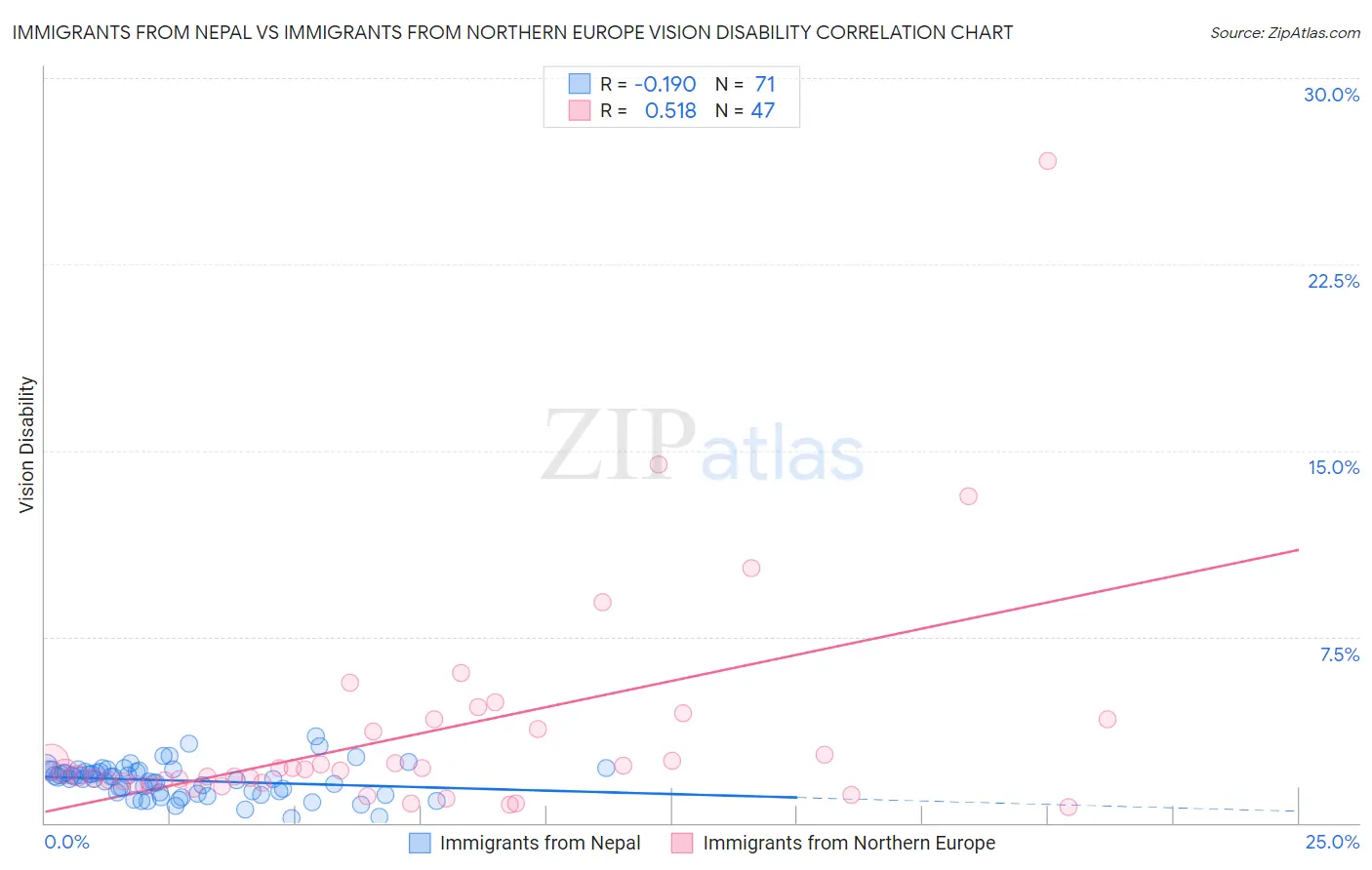 Immigrants from Nepal vs Immigrants from Northern Europe Vision Disability