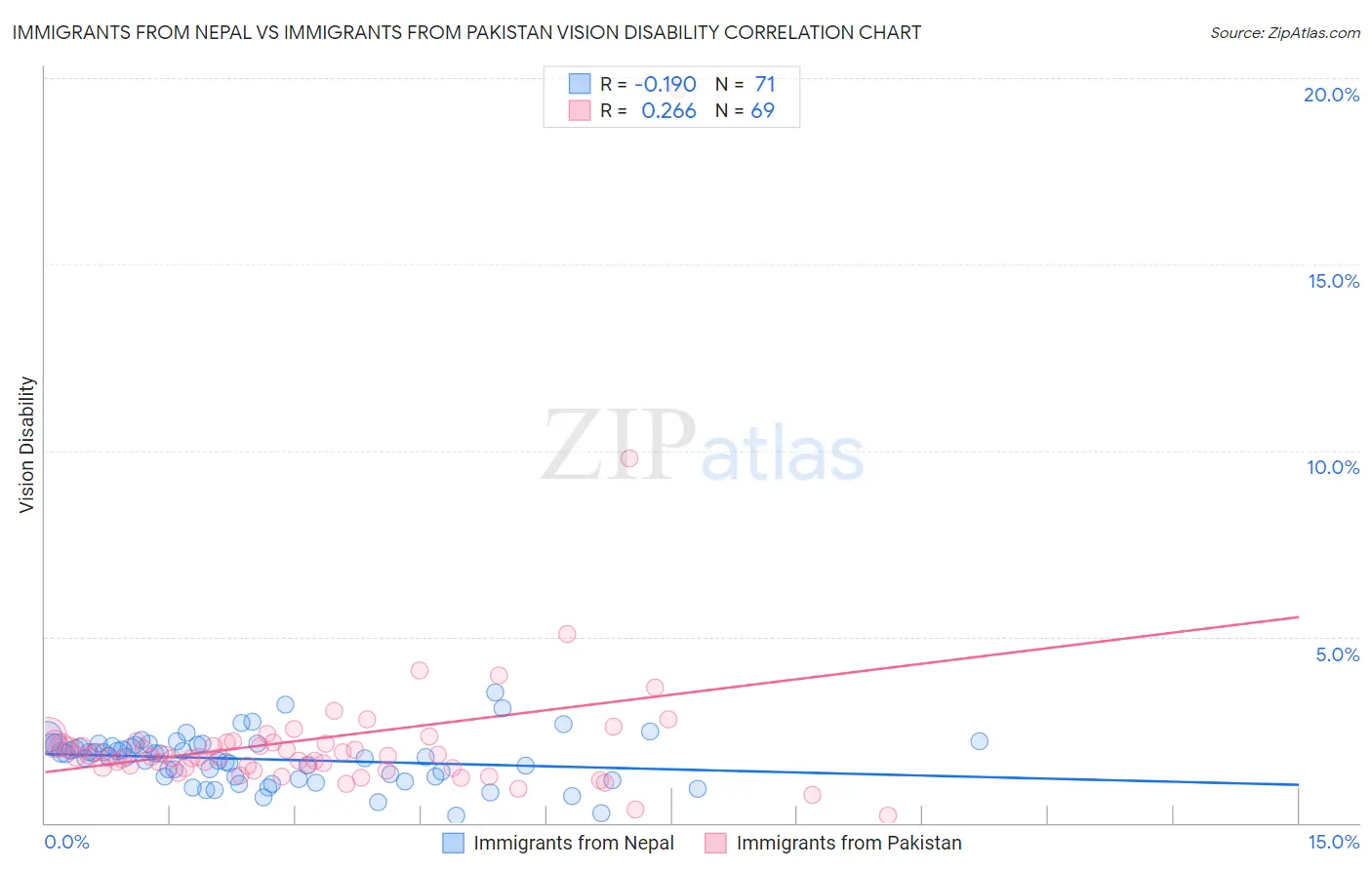 Immigrants from Nepal vs Immigrants from Pakistan Vision Disability