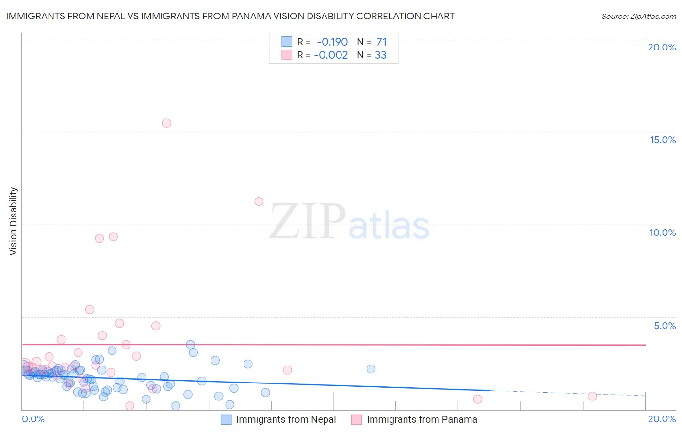 Immigrants from Nepal vs Immigrants from Panama Vision Disability