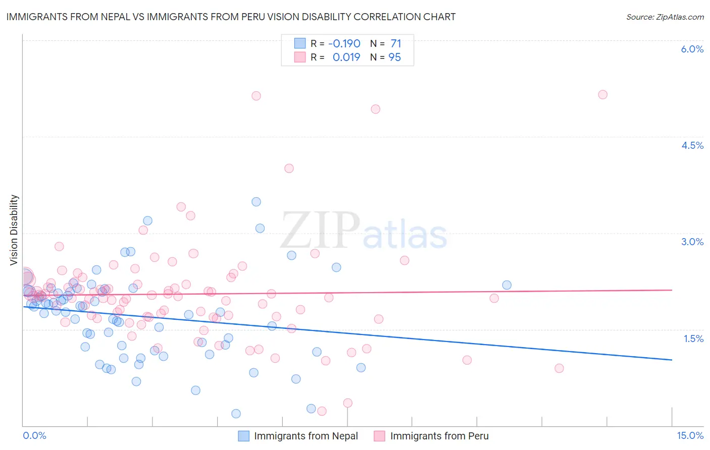 Immigrants from Nepal vs Immigrants from Peru Vision Disability