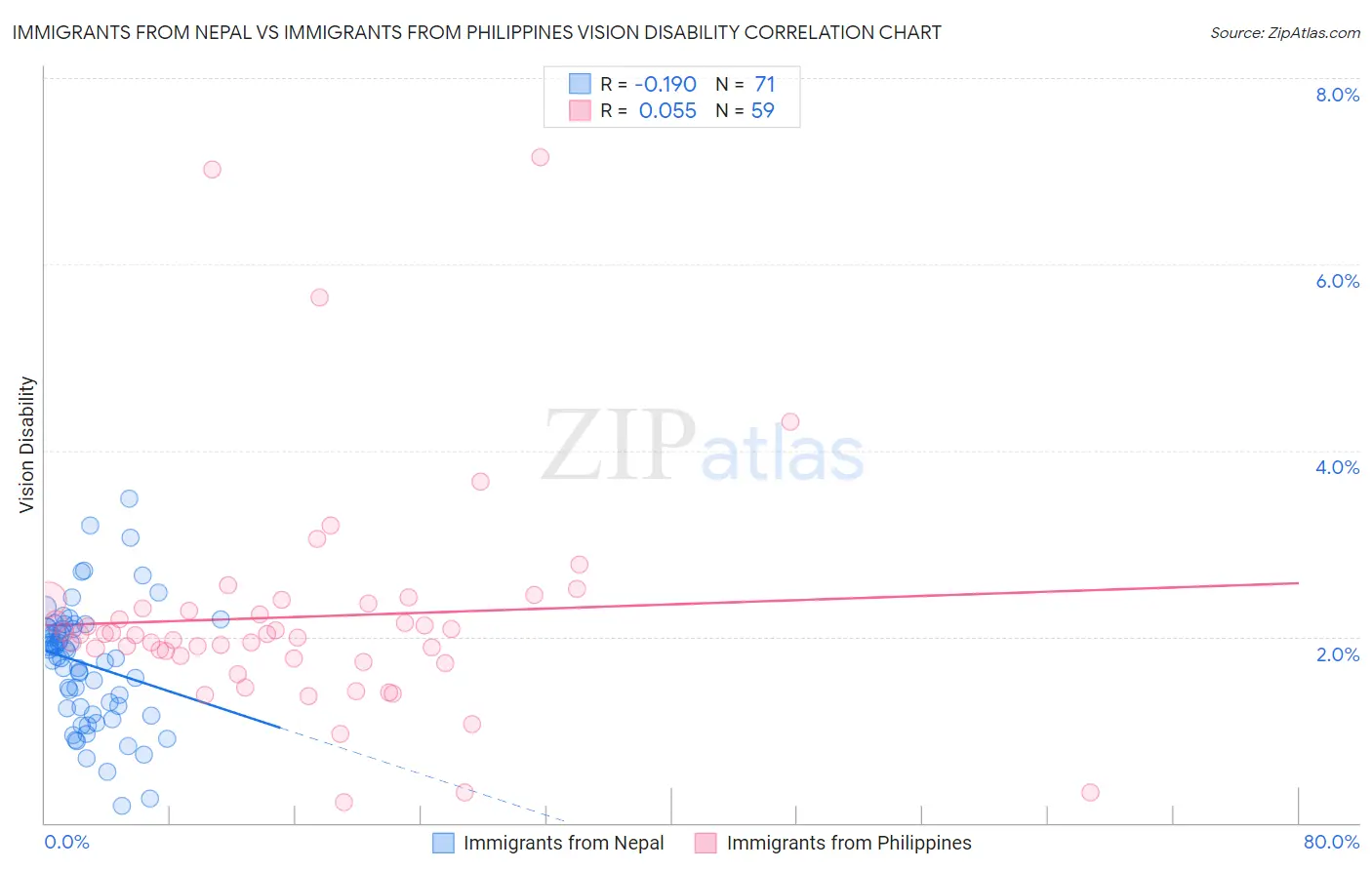 Immigrants from Nepal vs Immigrants from Philippines Vision Disability