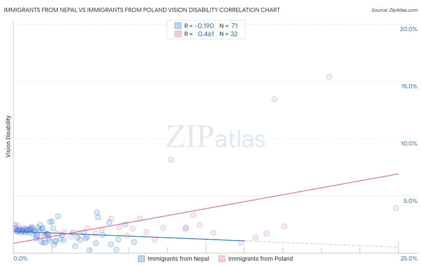 Immigrants from Nepal vs Immigrants from Poland Vision Disability