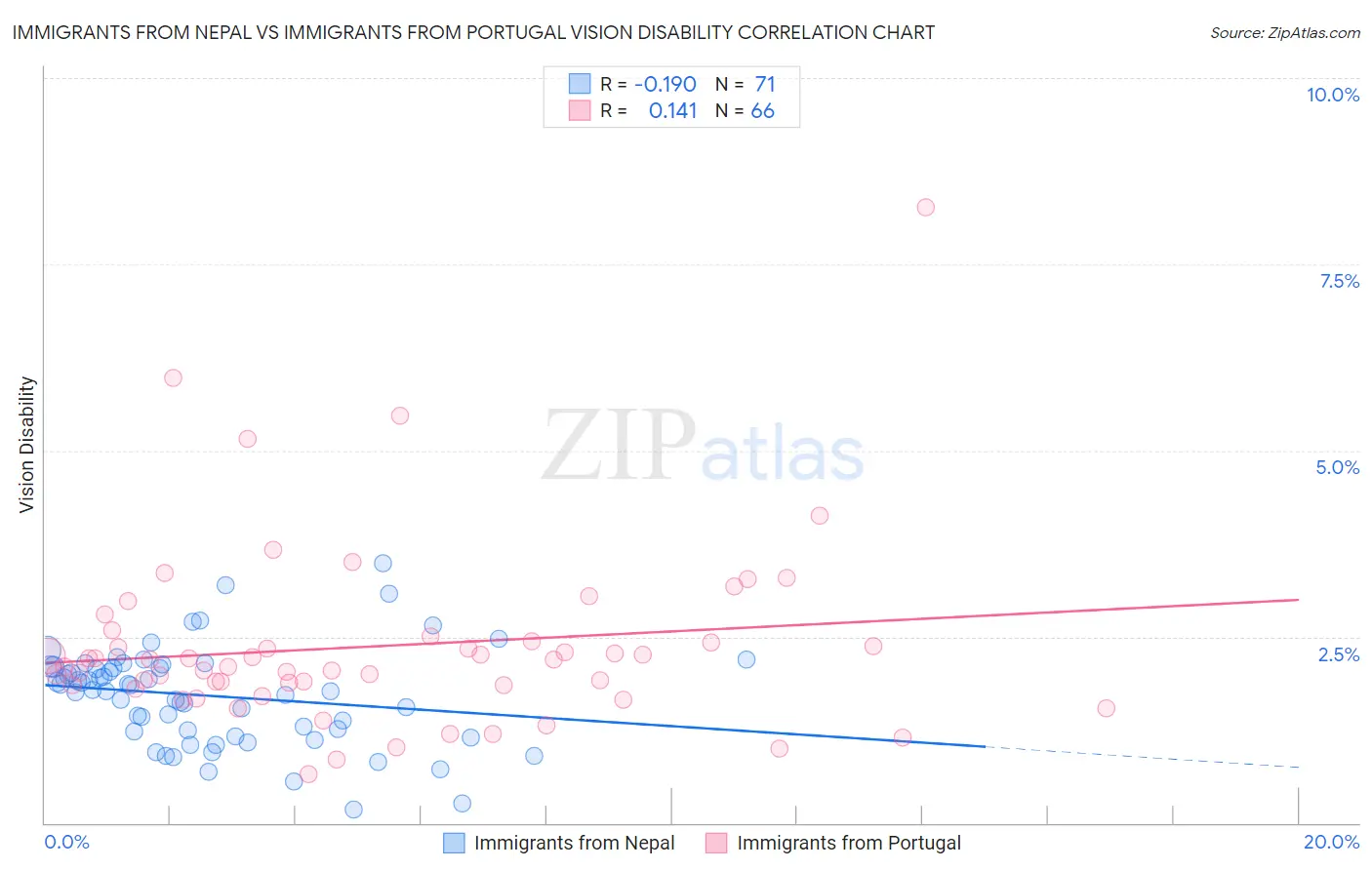 Immigrants from Nepal vs Immigrants from Portugal Vision Disability