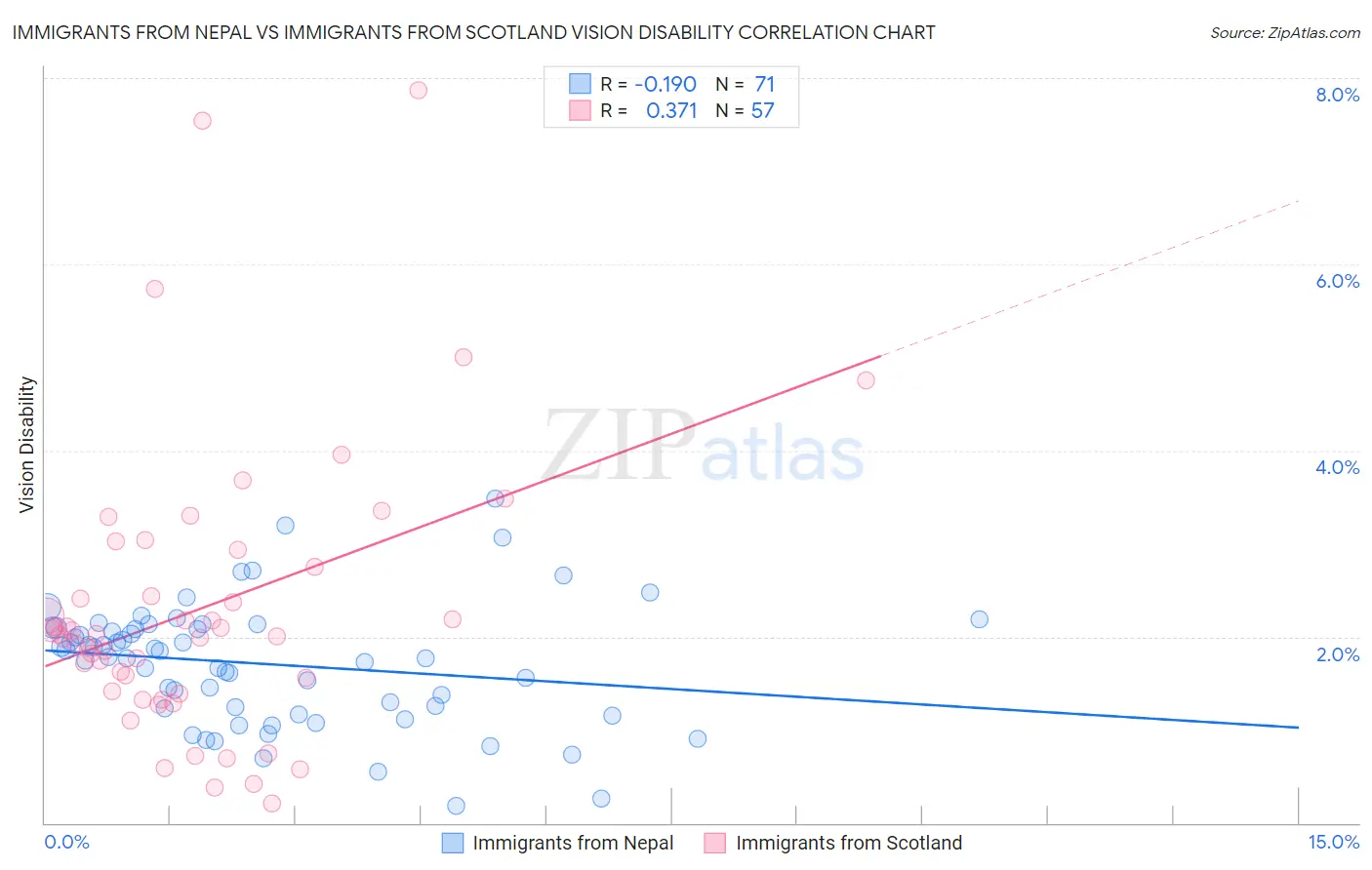 Immigrants from Nepal vs Immigrants from Scotland Vision Disability
