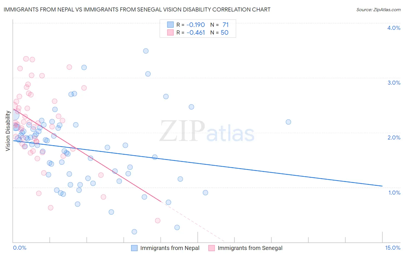 Immigrants from Nepal vs Immigrants from Senegal Vision Disability