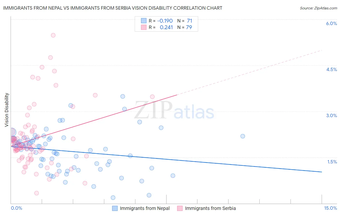 Immigrants from Nepal vs Immigrants from Serbia Vision Disability
