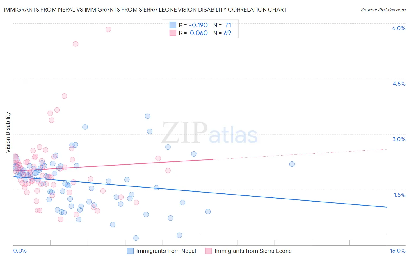 Immigrants from Nepal vs Immigrants from Sierra Leone Vision Disability