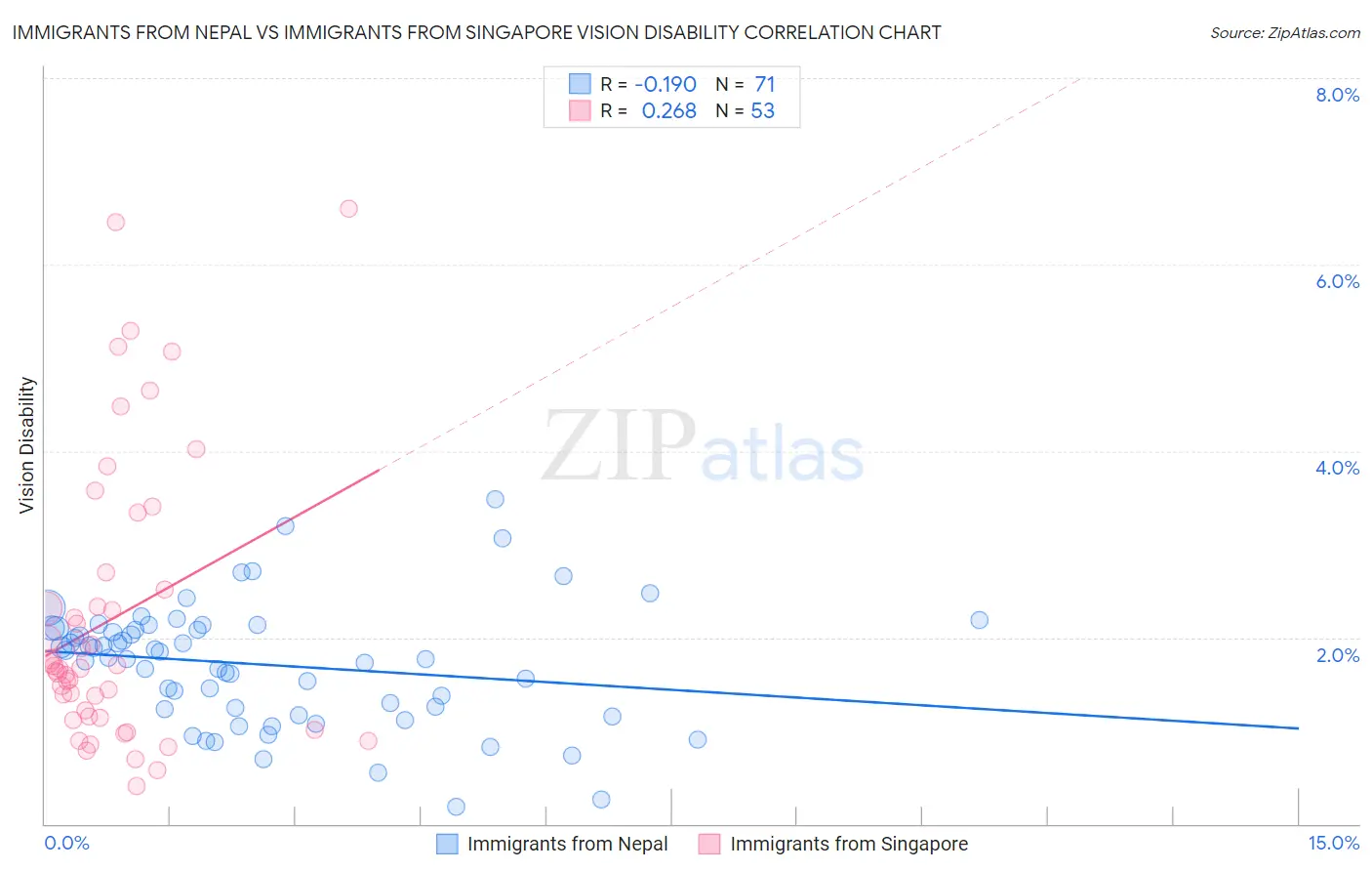 Immigrants from Nepal vs Immigrants from Singapore Vision Disability