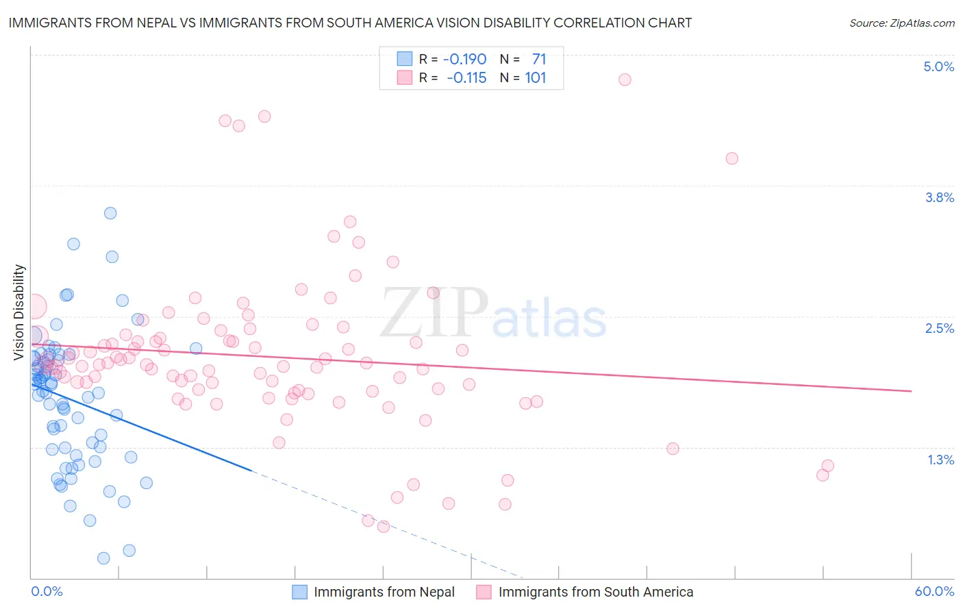 Immigrants from Nepal vs Immigrants from South America Vision Disability