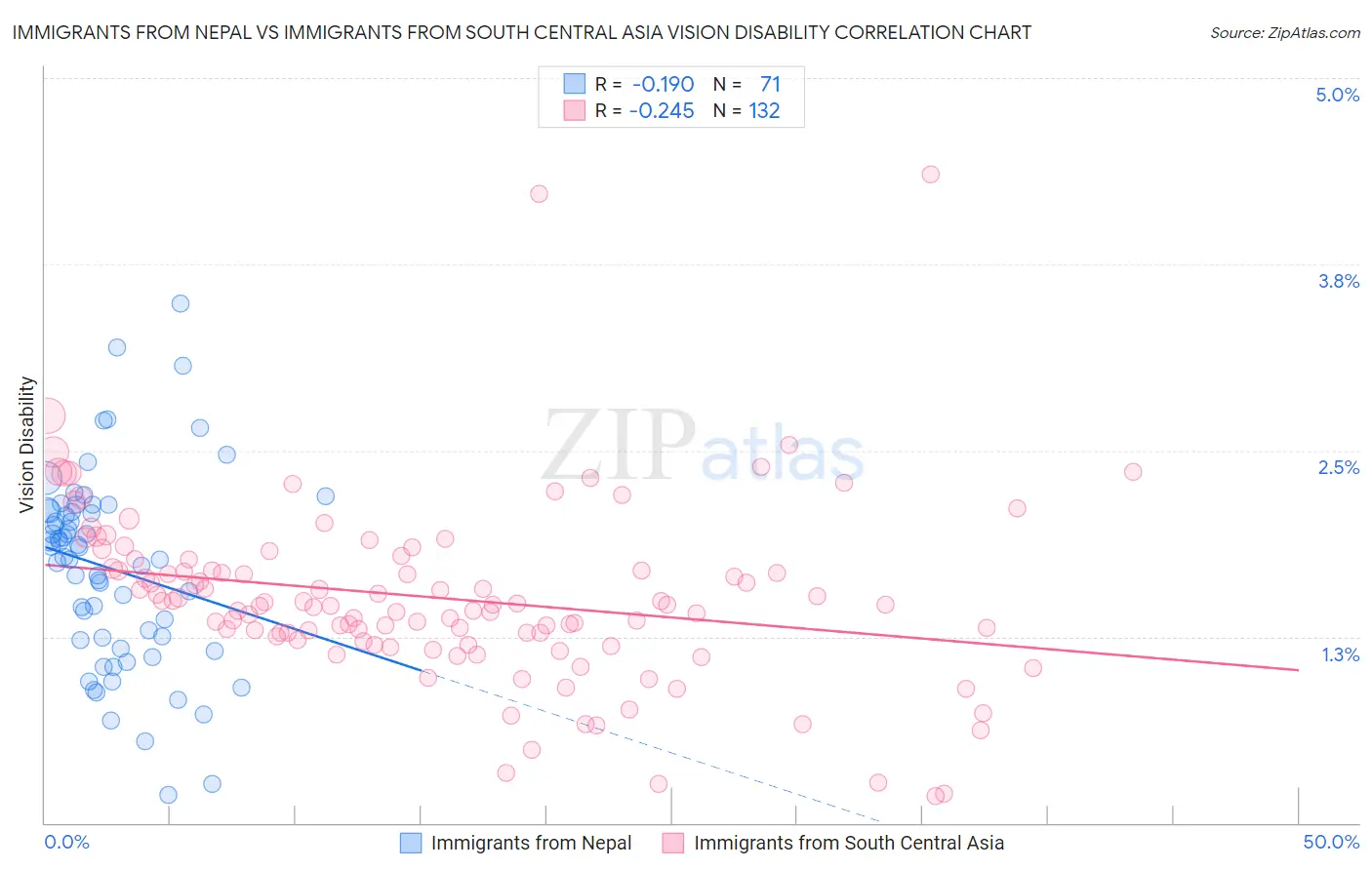 Immigrants from Nepal vs Immigrants from South Central Asia Vision Disability