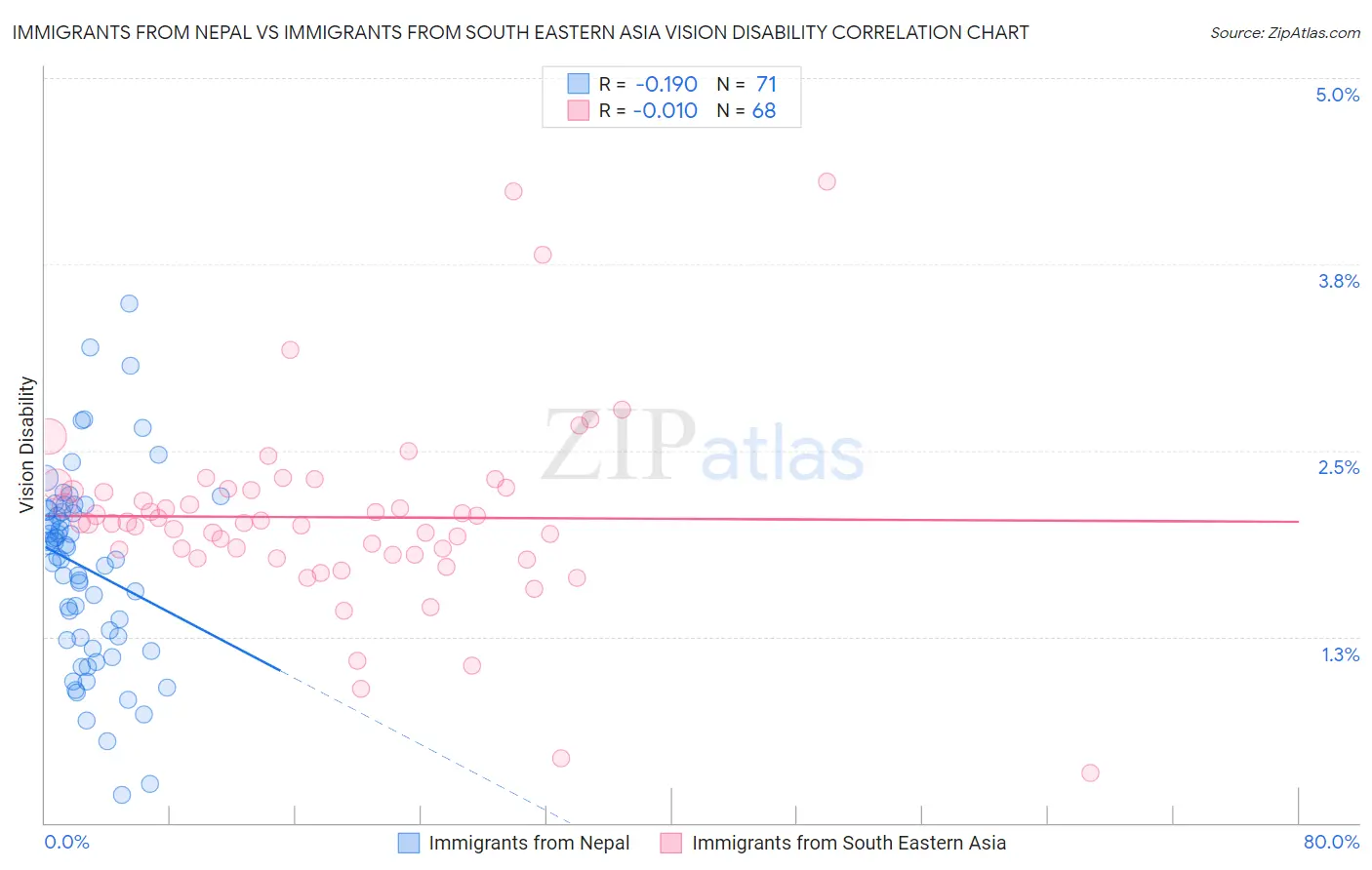 Immigrants from Nepal vs Immigrants from South Eastern Asia Vision Disability