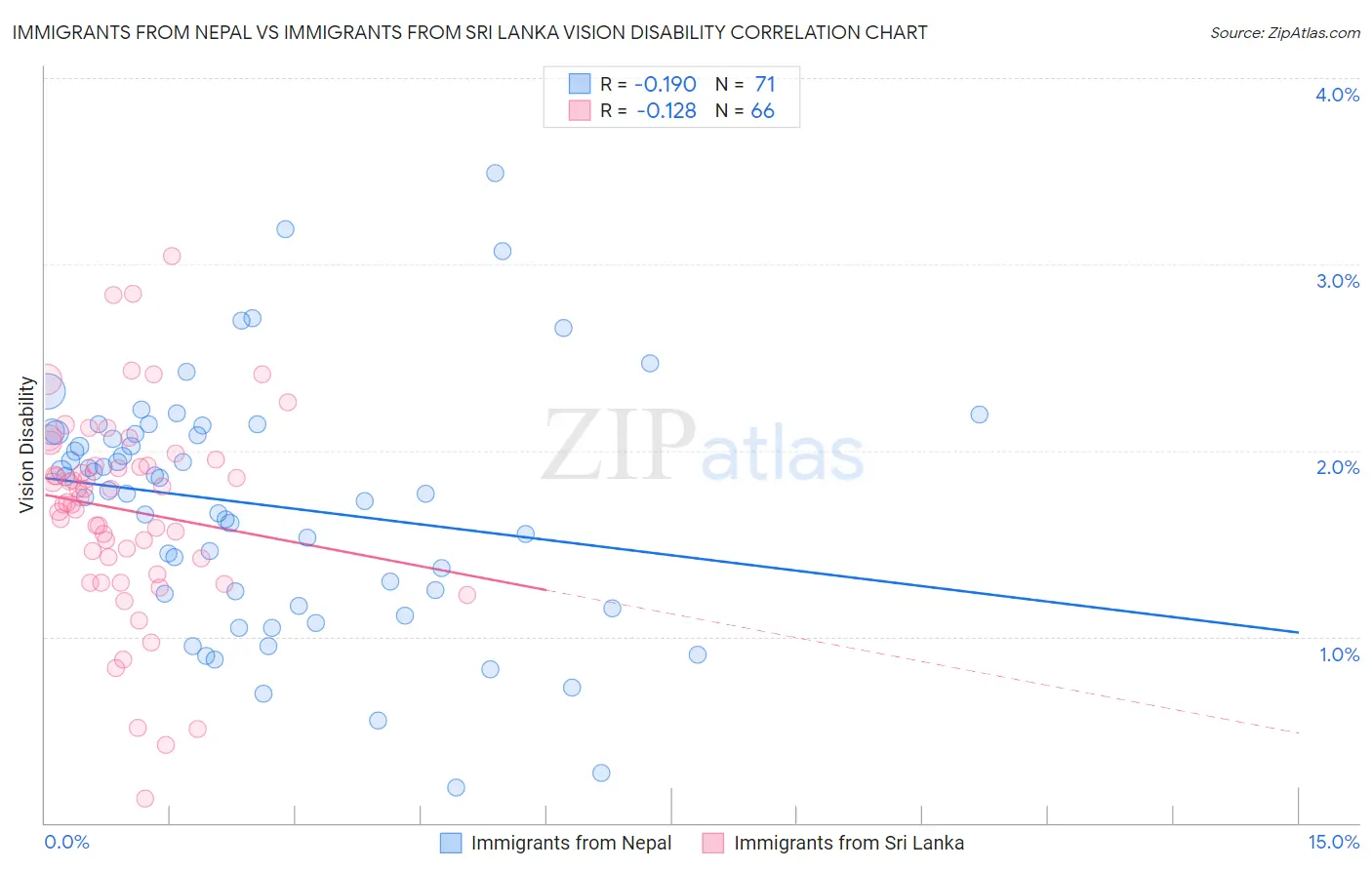 Immigrants from Nepal vs Immigrants from Sri Lanka Vision Disability