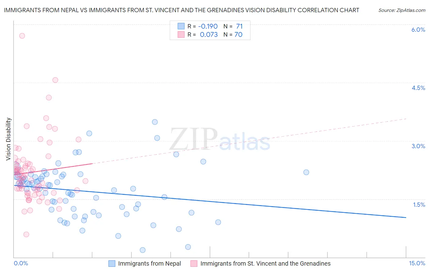 Immigrants from Nepal vs Immigrants from St. Vincent and the Grenadines Vision Disability