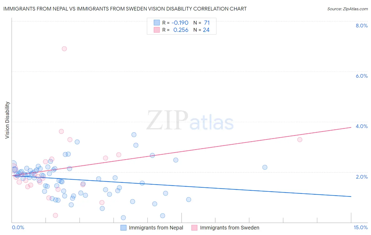 Immigrants from Nepal vs Immigrants from Sweden Vision Disability