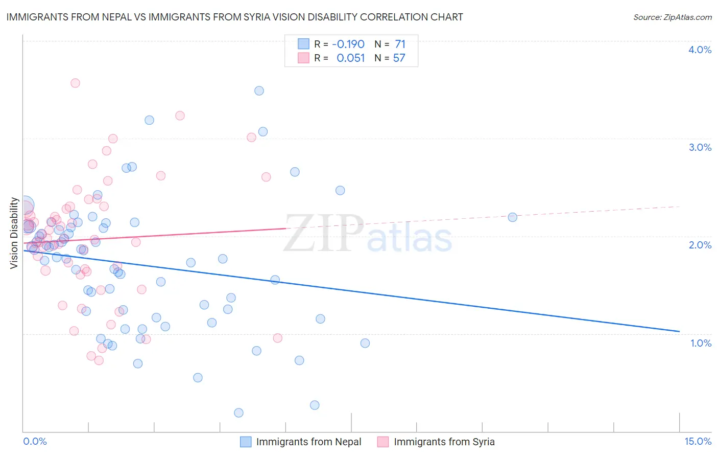 Immigrants from Nepal vs Immigrants from Syria Vision Disability