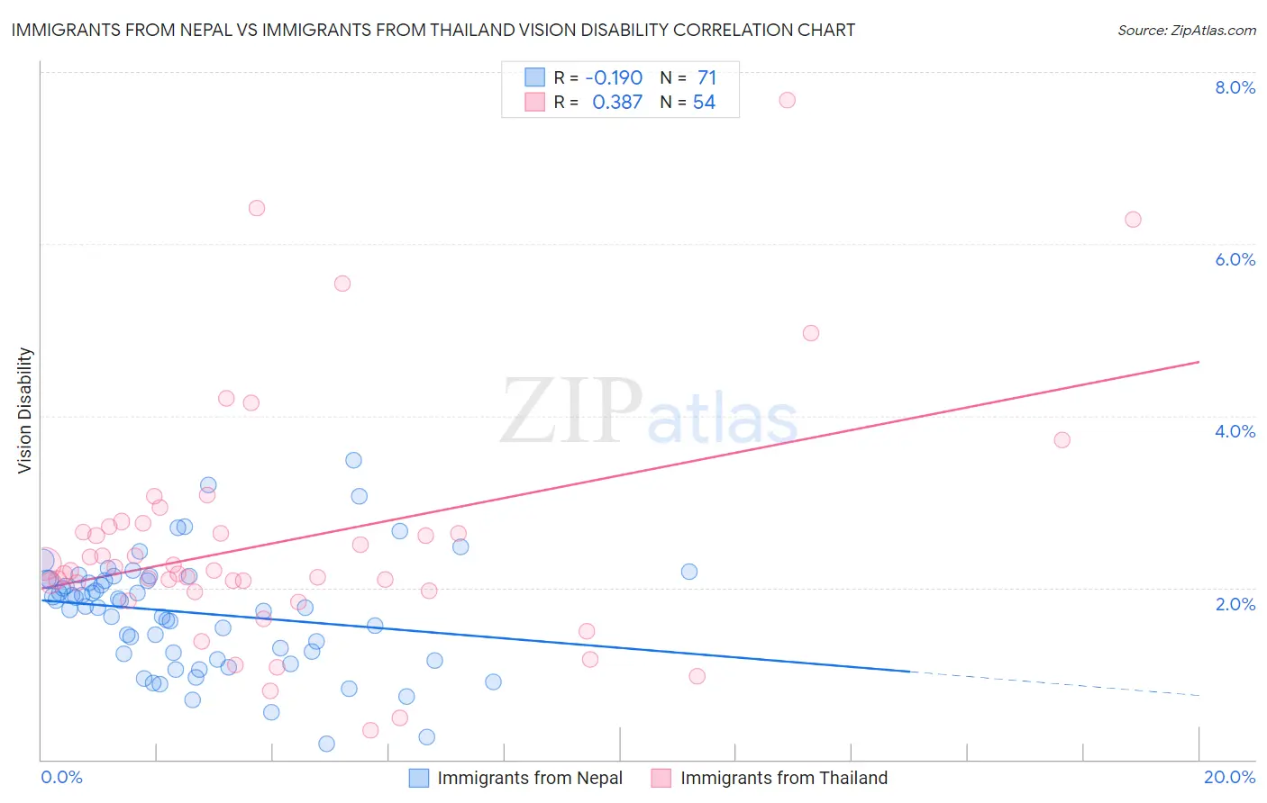 Immigrants from Nepal vs Immigrants from Thailand Vision Disability