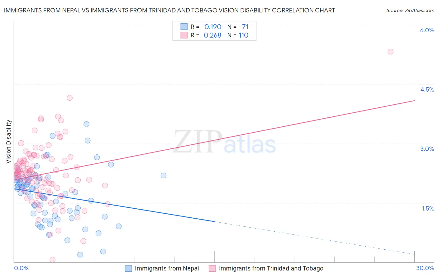Immigrants from Nepal vs Immigrants from Trinidad and Tobago Vision Disability