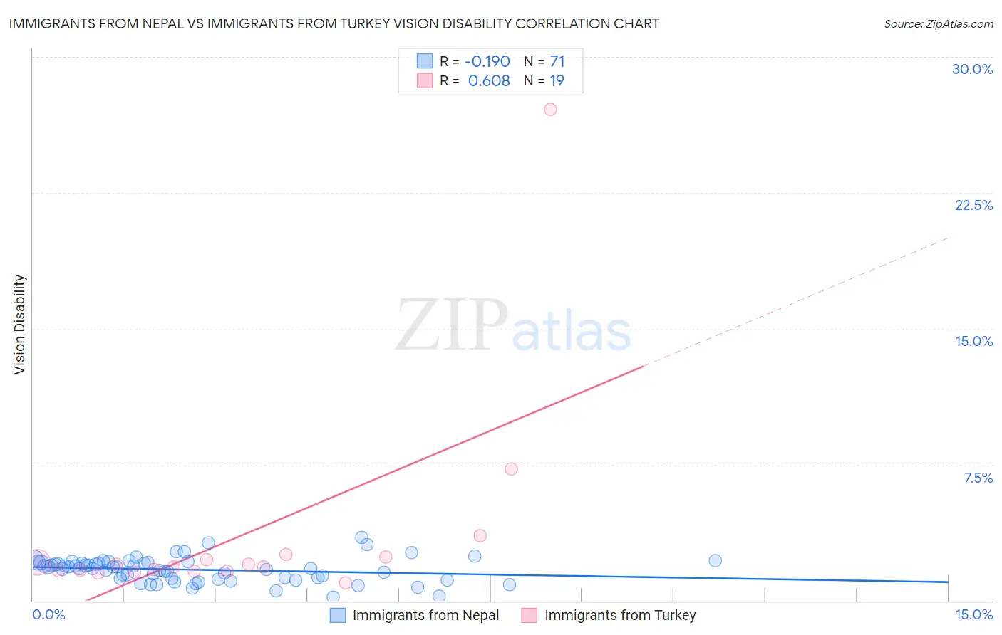 Immigrants from Nepal vs Immigrants from Turkey Vision Disability